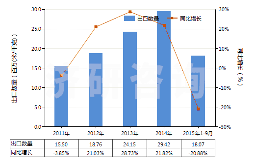 2011-2015年9月中國人造短纖＜85%與棉混紡未漂或漂白布(HS55164100)出口量及增速統(tǒng)計